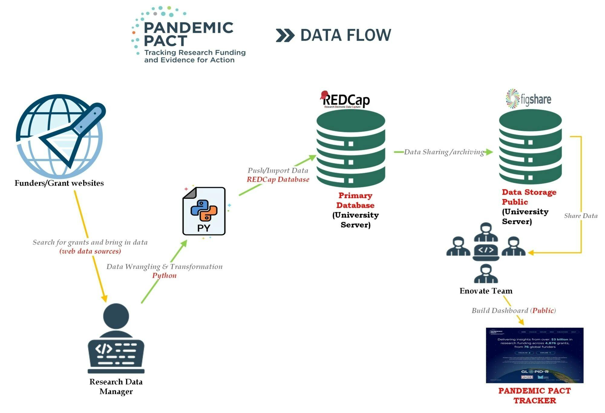 Pandemic PACT Data Flow